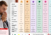 Nariz entupido: saiba diferenciar rinite, sinusite, gripe e covid